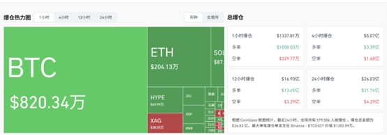 加密市场24小时58万人爆仓！“大空头”：比特币恐重演2022年崩盘模式