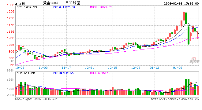 上海黄金交易所发布通知 调整部分合约保证金水平和涨跌停板