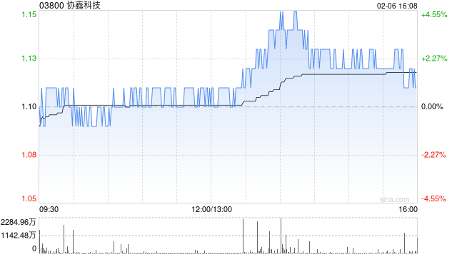协鑫科技午后涨近3% 协鑫光电为目前行业前三的钙钛矿龙头企业