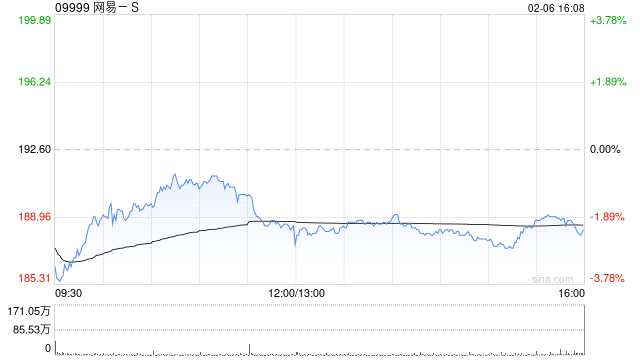小摩：重申网易-S“增持”评级 目标价295港元