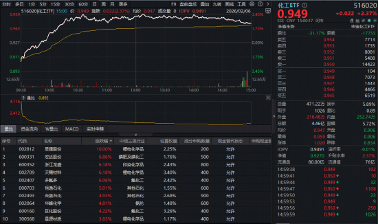 多空激战！有色韧性凸显，化工逆市冲锋，516020冲高3.45%！港股抄底时刻到了？南向资金连续3日百亿级爆买