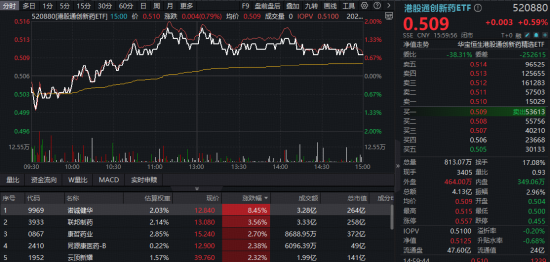业绩提振，港股医药回暖！诺诚健华领涨创新药，520880摸高2%！港股通医疗ETF华宝底部四连阳