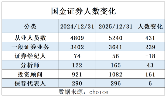 爱“挖墙脚”的国金证券：2025年人数增加431人，分析师增加43人，超20名分析师离职