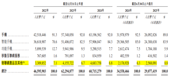 “非洲之王”利润腰斩！传音控股：成本暴涨，对手偷家，护城河见底