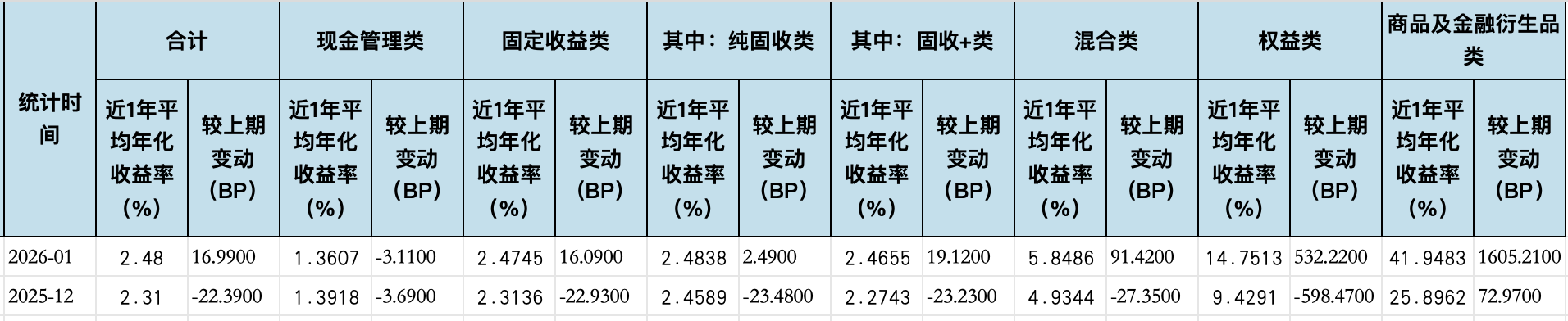 现金类产品收益率持续下行，华夏理财一款贵金属指数理财产品月赚24%