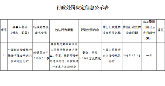邮储银行大兴安岭地区分行被罚3.23万元：未向人民银行报送账户开立、变更、撤销等资料