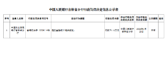 农发行吉林省分行因违反金融统计相关规定被罚79.11万元