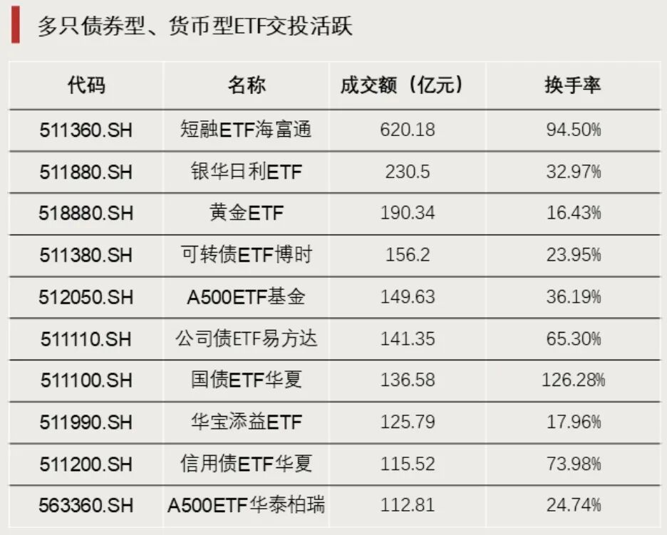 资金加仓！这一方向显著吸金