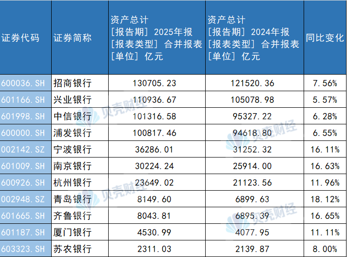 首批A股上市银行业绩揭晓!城商行净利润增速暂时“领跑”上市银行