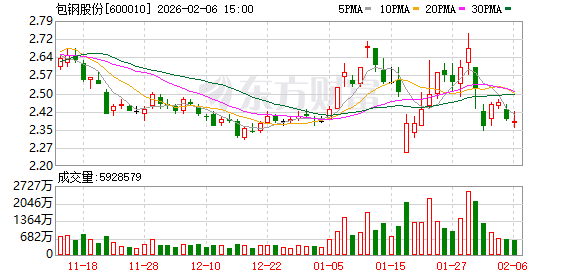 包钢股份:白云鄂博西矿和尾矿库属于包钢股份