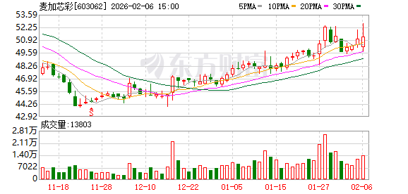 麦加芯彩:公司的最终用户名单中包含多家总部位于欧洲的全球性客户