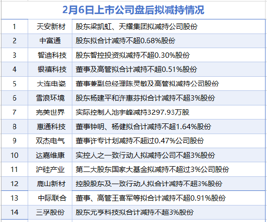 2月6日增减持汇总：天安新材等14家公司拟减持 当日无A股增持（表）