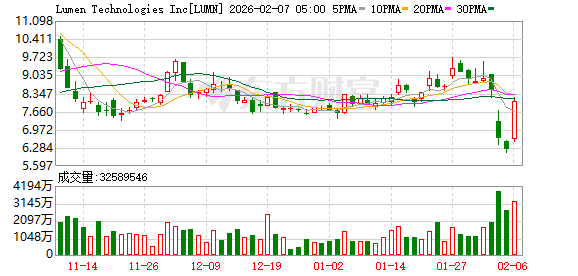 全球市场：道指涨超2%、首次站上5万点大关 英伟达涨近8% A50指数期货涨超1%