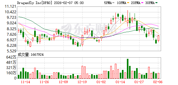 全球市场：道指涨超2%、首次站上5万点大关 英伟达涨近8% A50指数期货涨超1%