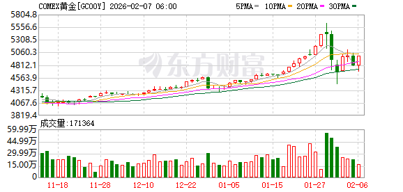 全球市场：道指涨超2%、首次站上5万点大关 英伟达涨近8% A50指数期货涨超1%