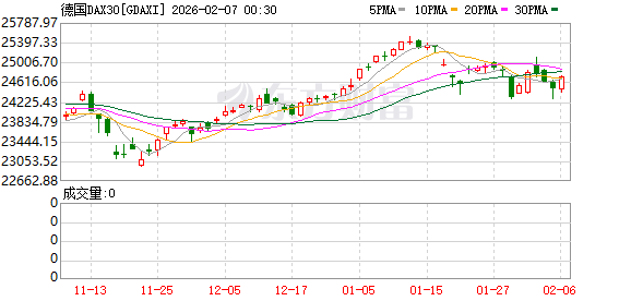全球市场：道指涨超2%、首次站上5万点大关 英伟达涨近8% A50指数期货涨超1%