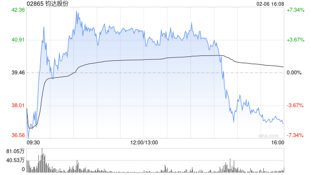 钧达股份获Barclays PLC增持205.06万股 每股作价约39.96港元