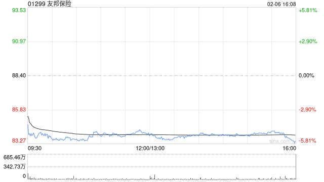 友邦保险获The Capital Group Companies, Inc.增持约48.49万股