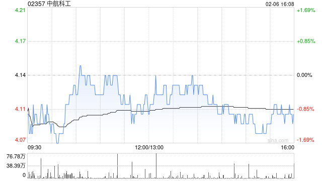 中航科工附属拟斥资5800万元收购中航捷锐10%的股权