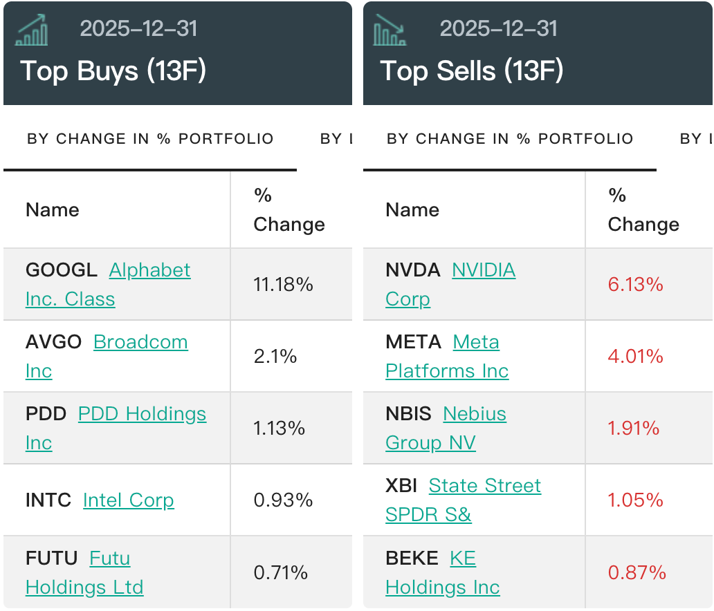 景林、但斌，大举买入谷歌！