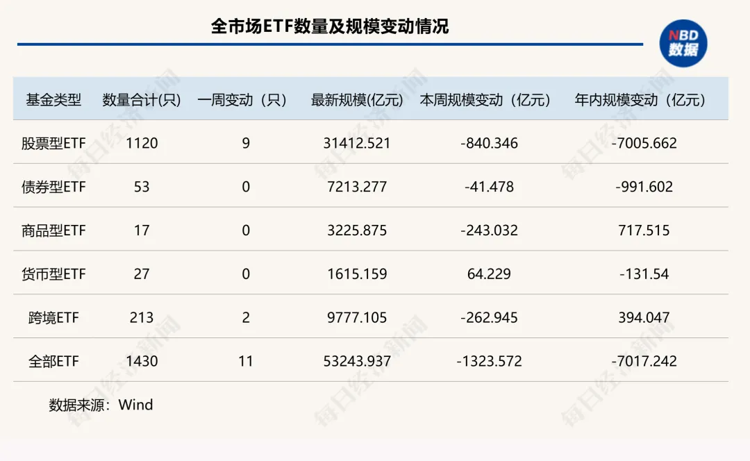 “千亿ETF”仅剩3只！股票型ETF开年“失血”超7000亿元
