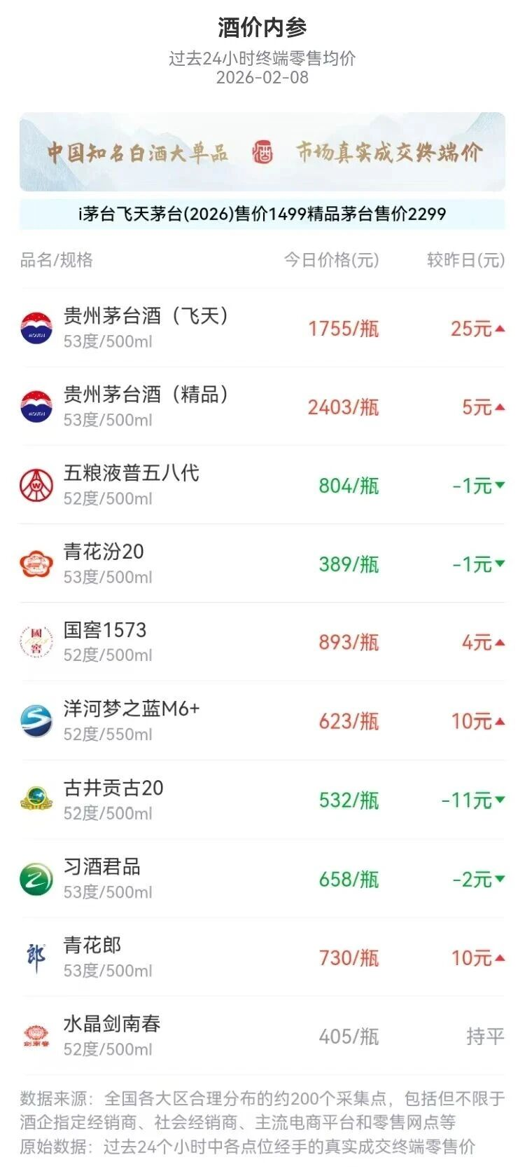 飞天茅台,四连涨!