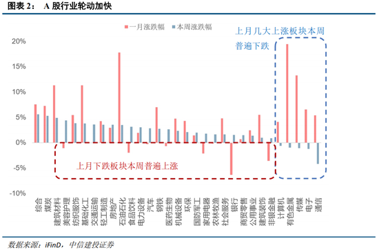 中信建投：外部冲击影响有限，围绕景气布局