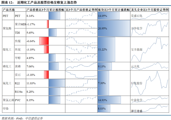 中信建投：外部冲击影响有限，围绕景气布局