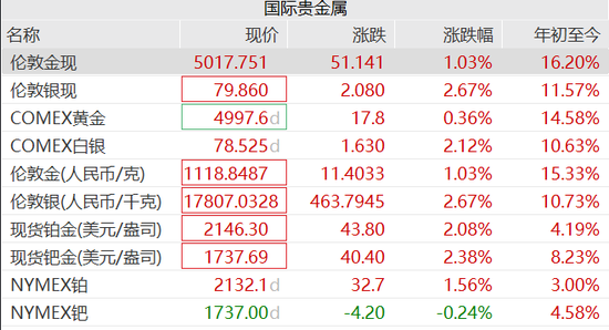 黄金重回5000美元，白银拉升近3%