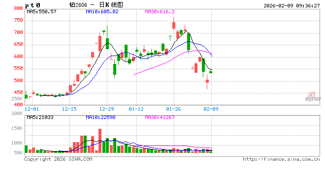 开盘|国内期货主力合约涨跌互现 铂涨超9%