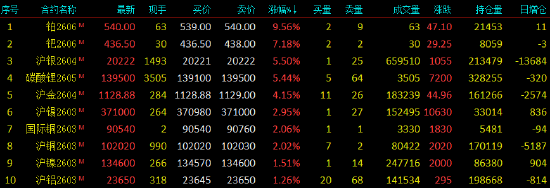 开盘|国内期货主力合约涨跌互现 铂涨超9%