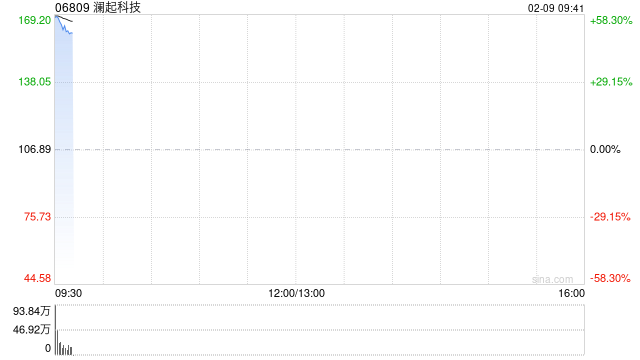 澜起科技每股定价106.89港元 香港公开发售获707.3倍认购