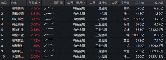 央行连续15个月增持黄金！现货黄金重返5000美元，有色ETF华宝（159876）强势拉升2.6%，盘中收复5日均线！