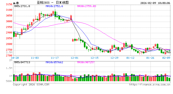 华泰期货：国内供应充足，豆粕价格震荡运行