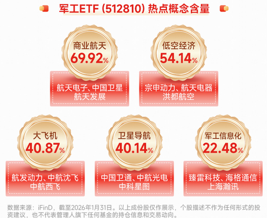 我国成功发射可重复使用试验航天器!商业航天概念走强,高人气军工ETF(512810)上探1.8%!