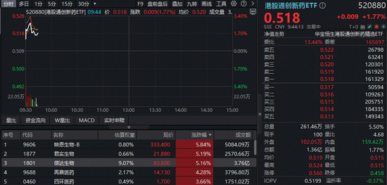 88.5亿美元!千亿创新药巨头又有大动作,股价飙升逾8%!高弹性港股通创新药ETF(520880)直线冲击3%!