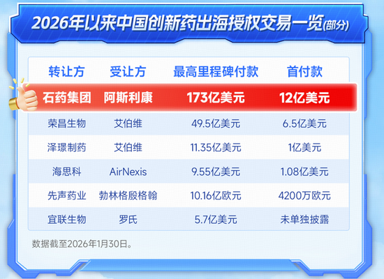 88.5亿美元!千亿创新药巨头又有大动作,股价飙升逾8%!高弹性港股通创新药ETF(520880)直线冲击3%!