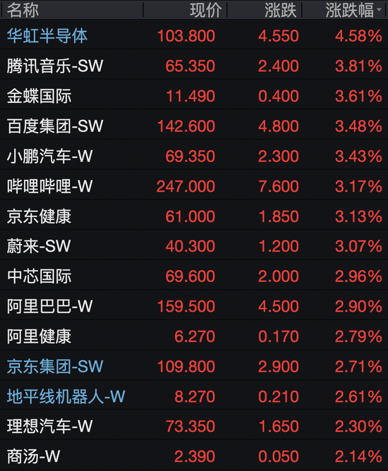 阿里、百度、京东、中芯国际，集体大涨