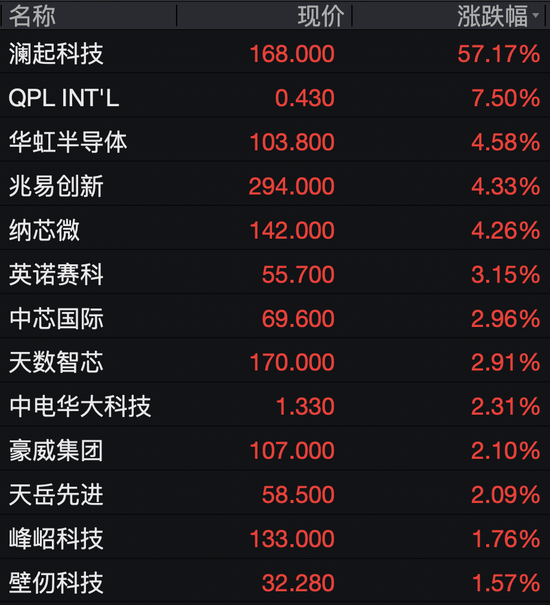 阿里、百度、京东、中芯国际，集体大涨