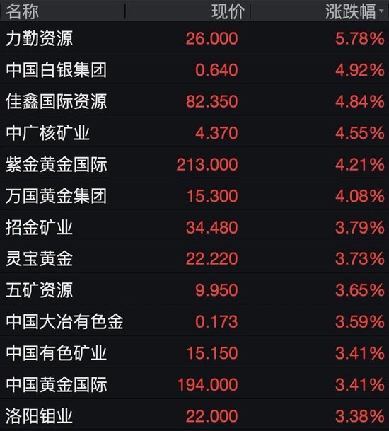 阿里、百度、京东、中芯国际，集体大涨