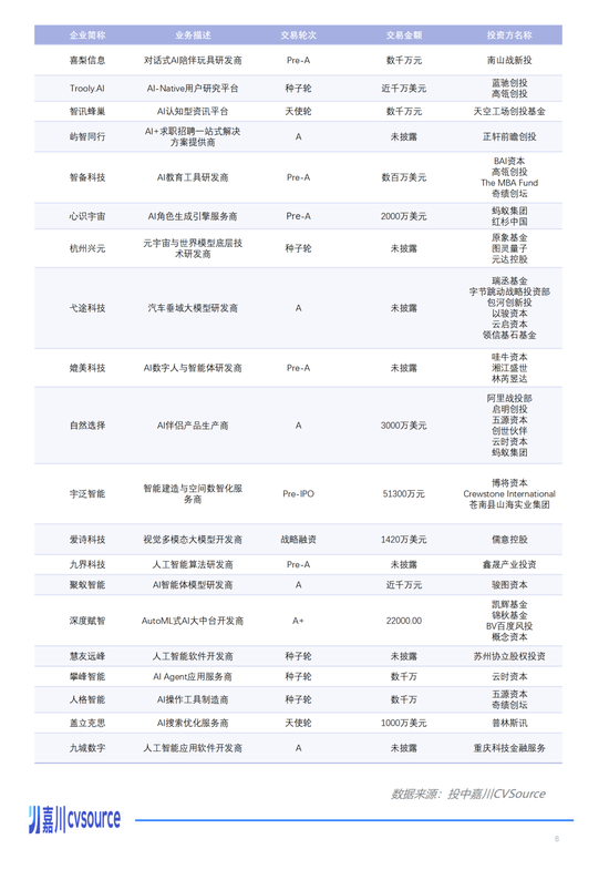 一个月50多家公司被投资，这个赛道已经火了丨投中嘉川
