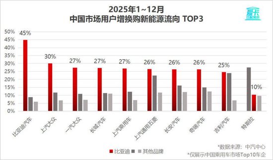 比亚迪30.55%复购率一骑绝尘，揭秘存量市场增长密码
