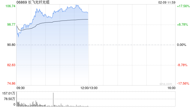 长飞光纤光缆午前涨逾16% 机构看好公司业绩随光纤价格上涨改善