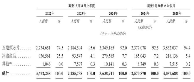 澜起科技港股上市：市值超1900亿港元 阿里是基石 黄浦江资本加持