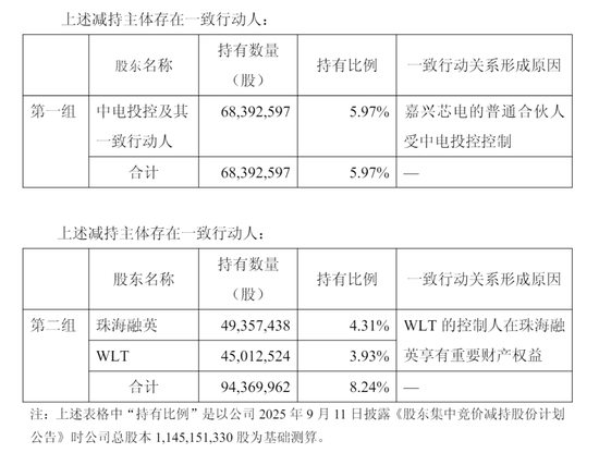 中电投控减持澜起科技：套现16.5亿 珠海融英套现近15亿