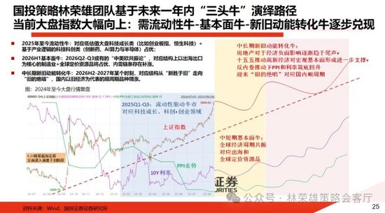 国投林荣雄：春节后A股大概率“风格切换”，科技成长有望卷土重来