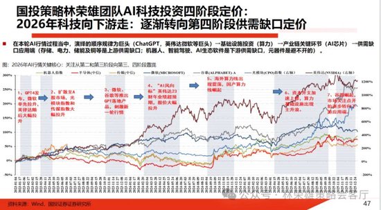 国投林荣雄：春节后A股大概率“风格切换”，科技成长有望卷土重来