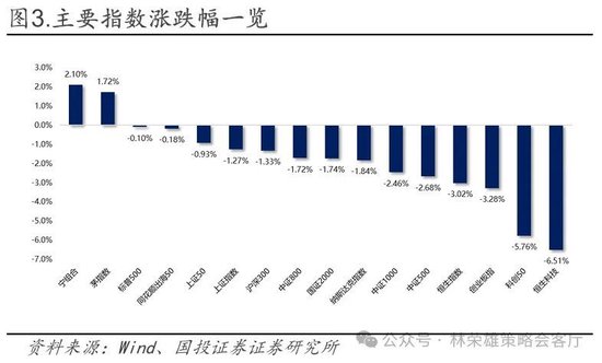 国投林荣雄：春节后A股大概率“风格切换”，科技成长有望卷土重来
