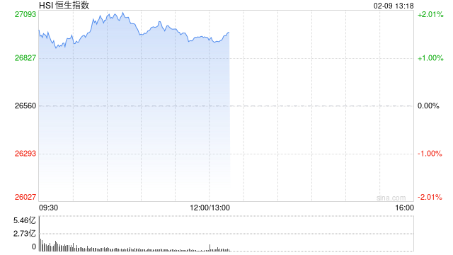 港股午评：恒指涨1.44% 科指涨1.02% 黄金股、芯片股普涨 电力设备股走强 澜起科技首日涨超50%