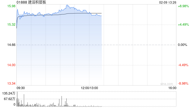 建滔积层板午前涨逾8% 花旗首予“增持”评级